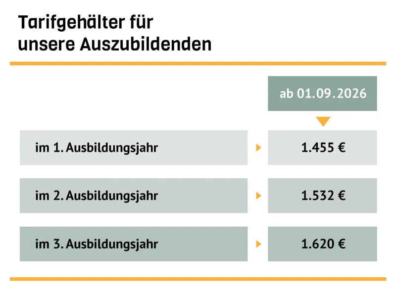 Tabelle mit den Tarifgehältern ab 1.9.2026 für Auszubildende