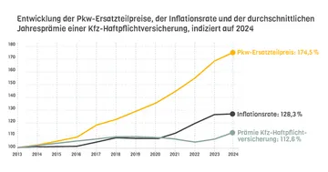 Grafik zur Inflation imKR-Bereich