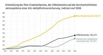 Grafik zur Inflation imKR-Bereich